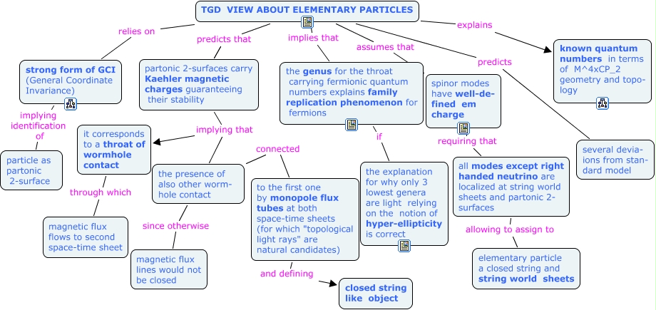 TGD view about elementary particles.html